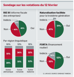 Sondage sur les votations du 12 février