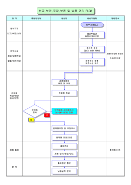 취급,보관,포장,보존 및 납품 관리 FLOW