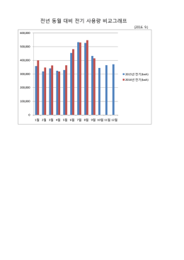 전년 동월 대비 전기 사용량 비교그래프