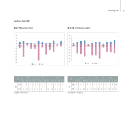 Up/Down Ratio 현황 분기별 Up/Down Ratio 분기별 누적 Up/Down