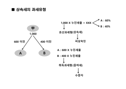 상속세의 과세유형 甲 A B