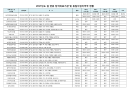 2017년도 설 연휴 당직의료기관 및 휴일지킴이약국 현황