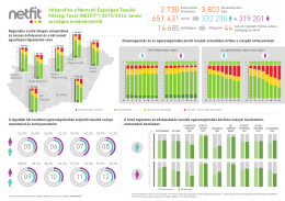 Infografika a NETFIT® 2015/2016-os tanévi országos eredményeiről
