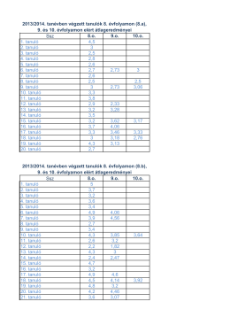 Ssz 8.o. 9.o. 10.o. 1. tanul&oacute; 4,5 2. tanul&oacute; 3 3. tanul&oacute; 2,5 4. tanul&oacute; 2,8