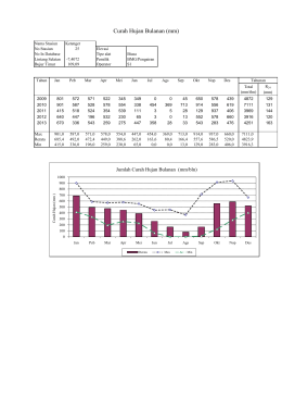 Curah Hujan Bulanan (mm)