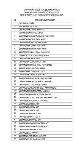 Daftar Nama Daerah Yang Belum Membentuk PPID