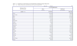 12 107.556,5 104.336,9 Tabel : 1.1.3 Jumlah Luas Usaha