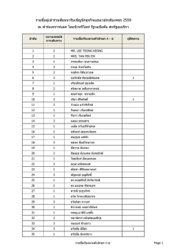 รายชื่อผู้เข้าร่วมสัมมนารับเชิญนักธุรกิจแอ