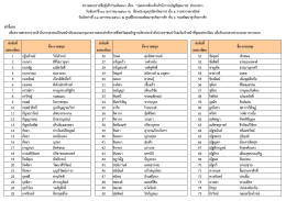 คำชี้แจง เพื่อควำมสะดวกรวดเร็วในกำรลงทะเบีย