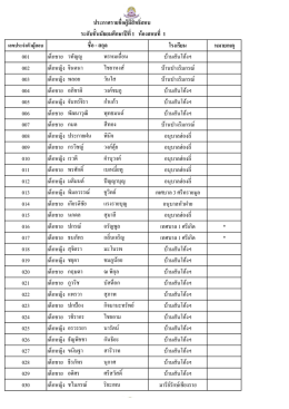 ระดับชั้นมัธยมศึกษาปีที่ 1