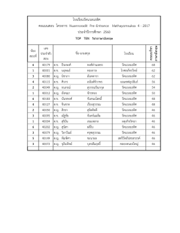 โรงเรียนวัดนวลนรดิศ คะแนนสอบ โครงกำร Nuannoradit Pre