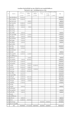 1 สสอ.เมืองศรีสะเกษ 80929.00 80929.00 2 สสอ.ยางชุมน้อย 25000.00 25