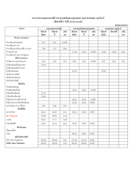 ตารางราคาเกษตรกรขายได้ ราคาขายส่งในตลาดกรุงเทพฯ และราคาส่งออก เอ