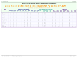 Denní hlášení o činnosti jednotek PO