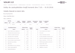 Výsledky voleb do Zastupitelstva kraje a I. kola do