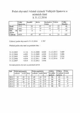 Počet obyvatel - Velké Opatovice
