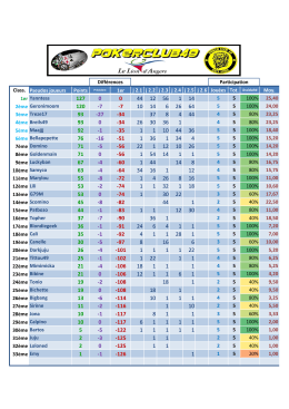 Class. Pseudos joueurs Points Précédent 1er j 2.1 j