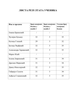 Lista rezultata učenika