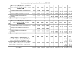 Osnovice za obračun doprinosa određenih obveznika 2009-2017