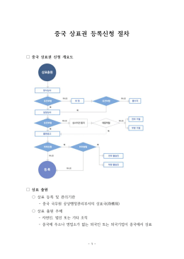 중국 상표권 등록신청 절차