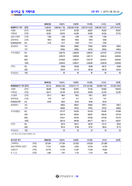 증시자금 및 거래지표