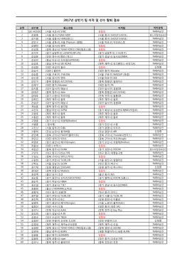 2017년 상반기 팀 이적 및 선수 탈퇴 결과