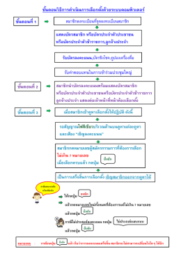 ขั้นตอนวิธีการด าเนินการเลือกตั้งด้วยระบบคอมพิวเตอร์ ให้กดปุ่ม แล้วกด