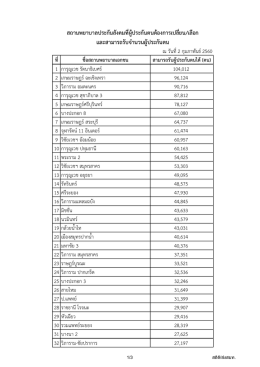 สถานพยาบาลประกันสังคมที่ผู้ประกันตนต้องการ