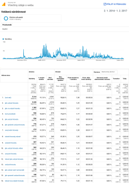 Veškerá návštěvnost Všechny údaje o webu