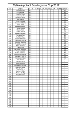 Celkov&eacute; pořad&iacute; Bowlingzone Cup 2017