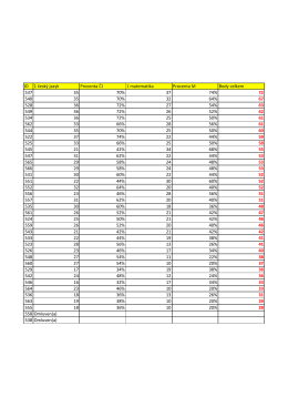 ID 1 česk&yacute; jazyk Procenta ČJ 1 matematika Procenta M Body celkem
