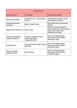 Lista ofert odrzuconych w konkursie ofert 2017