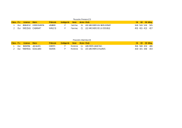 Class. P.I. Licence Nom Pr&eacute;nom Cat&eacute;gorie Sexe Arme Club S1 S2