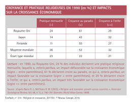 Croyance et pratique religieuses en 1990 (en