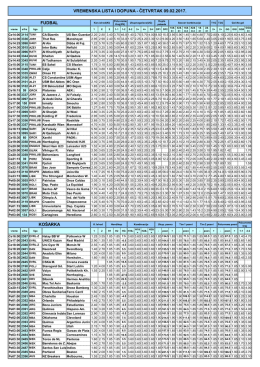 vremenska lista i dopuna - četvrtak 09.02.2017. fudbal