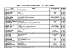 Potpora za poticanje književnog stvaralaštva u 2017. godini