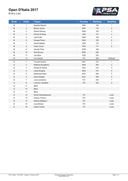 Open D`Italia 2017