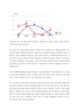 안녕하세요 저는 30대 중반 직장인 여성입니다. 전직을 심히 고민하고