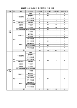 2017학년도 정시모집 추가합격자 인원 현황