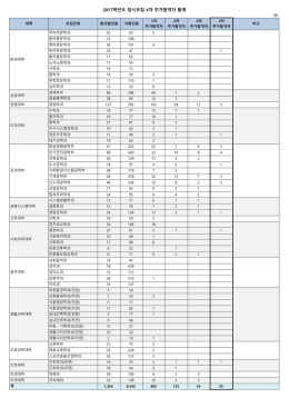 2017학년도 정시모집 4차 추가합격자 통계