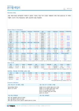 Bondweb Daily 금일 채권시장을 움직일만한 이벤트가 없었던 가운데