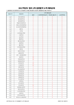 2017학년도 정시 1차 충원합격 누적 예비순위