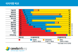 식이지방 비교 - CanolaInfo