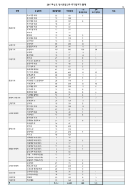 2017학년도 정시모집 2차 추가합격자 통계