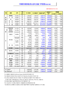 국제원자재(비철,희소금속) 일일 가격동향 국제원자재(비철