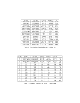 m1(kg) m2(kg) vi(m/s) vf (m/s) ϵ .250소.0002 .2555소.0002 .70소.03