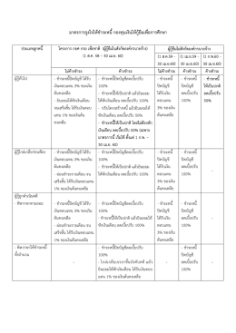 มาตรการ 30 เม.ย.60 - กองทุนเงินให้กู้ยืมเพื่อการศึกษา