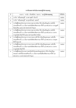 รางวัล/ผลการดาเนินงานของผู้บริหารและครู ที่