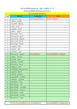 เลขที่ ชื่อ-สกุล โรงเรียน/โซน รางวัล 1 นายธนากรณ