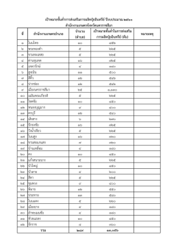 จำนวน เป้ำหมำยขั้นตำในกำรส่งเสริม (ตำบล) กำรผล